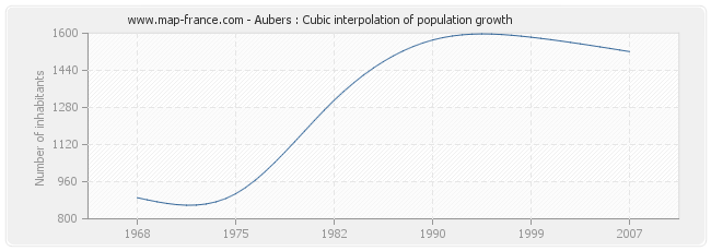 Aubers : Cubic interpolation of population growth