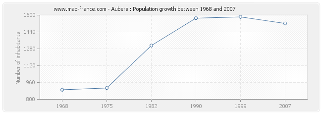 Population Aubers