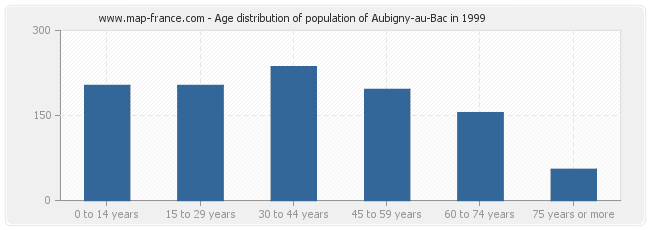 Age distribution of population of Aubigny-au-Bac in 1999