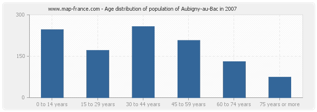 Age distribution of population of Aubigny-au-Bac in 2007