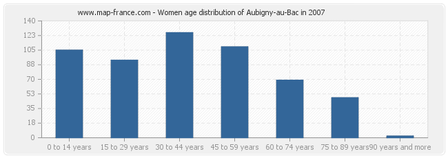 Women age distribution of Aubigny-au-Bac in 2007