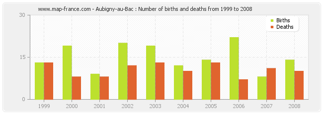Aubigny-au-Bac : Number of births and deaths from 1999 to 2008