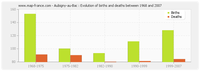 Aubigny-au-Bac : Evolution of births and deaths between 1968 and 2007