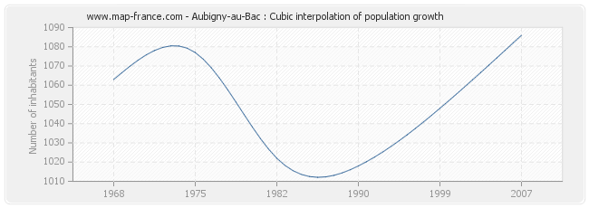Aubigny-au-Bac : Cubic interpolation of population growth