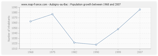 Population Aubigny-au-Bac