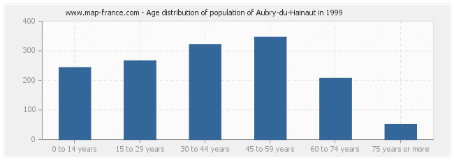 Age distribution of population of Aubry-du-Hainaut in 1999