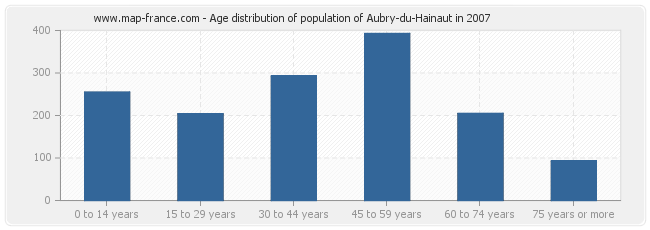 Age distribution of population of Aubry-du-Hainaut in 2007