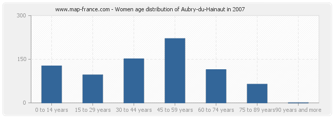 Women age distribution of Aubry-du-Hainaut in 2007