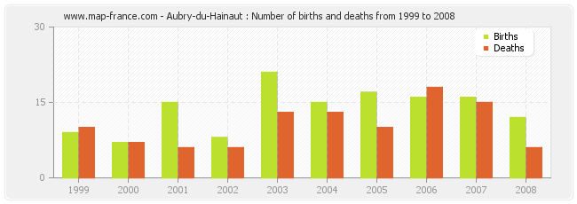 Aubry-du-Hainaut : Number of births and deaths from 1999 to 2008