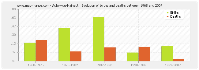 Aubry-du-Hainaut : Evolution of births and deaths between 1968 and 2007