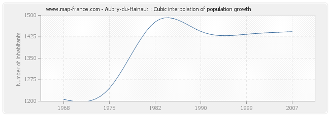 Aubry-du-Hainaut : Cubic interpolation of population growth