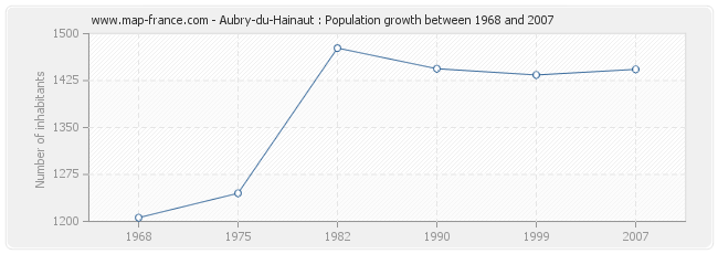 Population Aubry-du-Hainaut