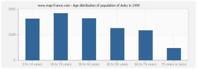 Age distribution of population of Auby in 1999