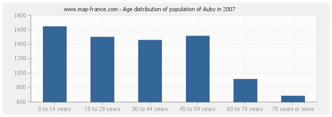 Age distribution of population of Auby in 2007