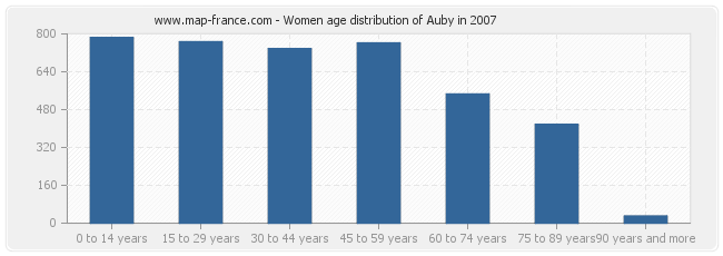 Women age distribution of Auby in 2007