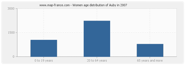Women age distribution of Auby in 2007