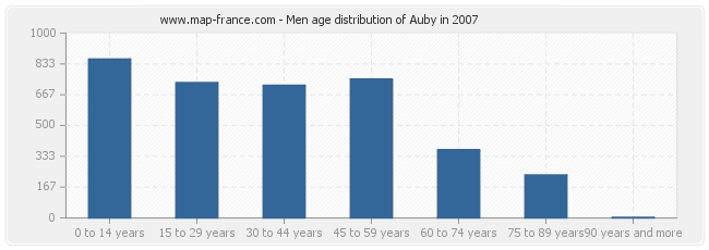 Men age distribution of Auby in 2007