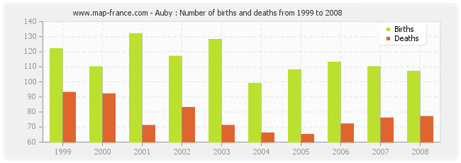 Auby : Number of births and deaths from 1999 to 2008