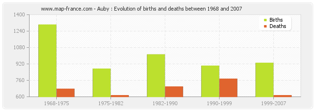 Auby : Evolution of births and deaths between 1968 and 2007