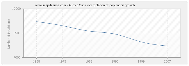 Auby : Cubic interpolation of population growth