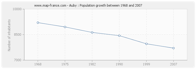 Population Auby