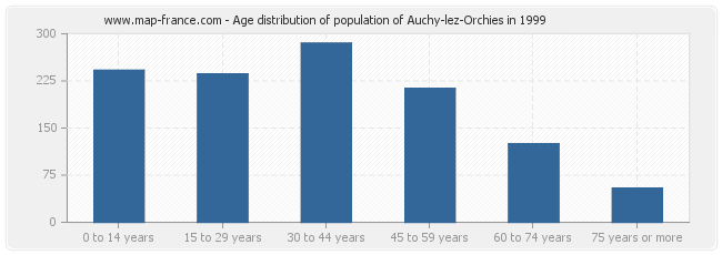 Age distribution of population of Auchy-lez-Orchies in 1999