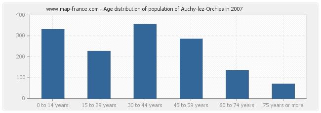 Age distribution of population of Auchy-lez-Orchies in 2007