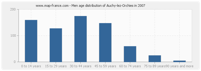 Men age distribution of Auchy-lez-Orchies in 2007