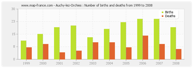 Auchy-lez-Orchies : Number of births and deaths from 1999 to 2008