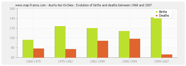 Auchy-lez-Orchies : Evolution of births and deaths between 1968 and 2007