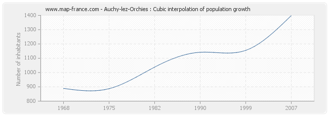 Auchy-lez-Orchies : Cubic interpolation of population growth