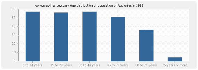 Age distribution of population of Audignies in 1999