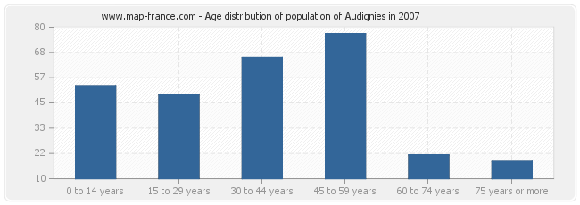 Age distribution of population of Audignies in 2007