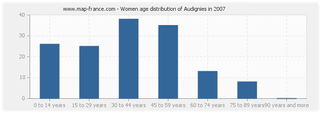 Women age distribution of Audignies in 2007