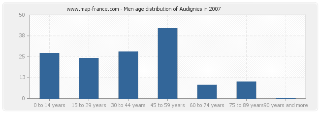 Men age distribution of Audignies in 2007