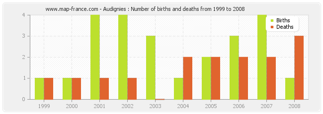 Audignies : Number of births and deaths from 1999 to 2008