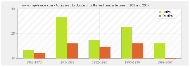 Audignies : Evolution of births and deaths between 1968 and 2007