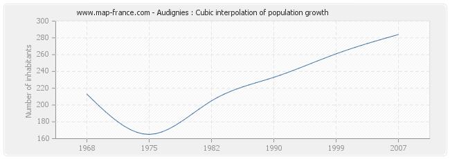 Audignies : Cubic interpolation of population growth