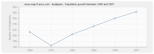 Population Audignies
