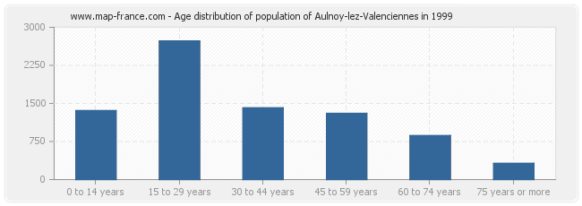 Age distribution of population of Aulnoy-lez-Valenciennes in 1999