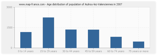 Age distribution of population of Aulnoy-lez-Valenciennes in 2007