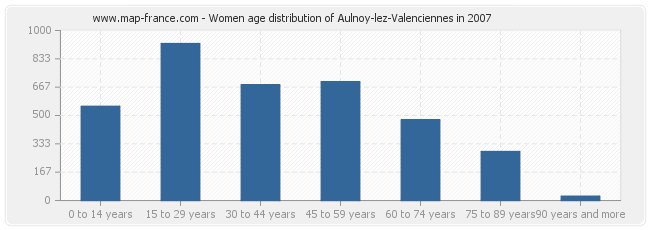 Women age distribution of Aulnoy-lez-Valenciennes in 2007