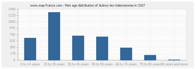 Men age distribution of Aulnoy-lez-Valenciennes in 2007