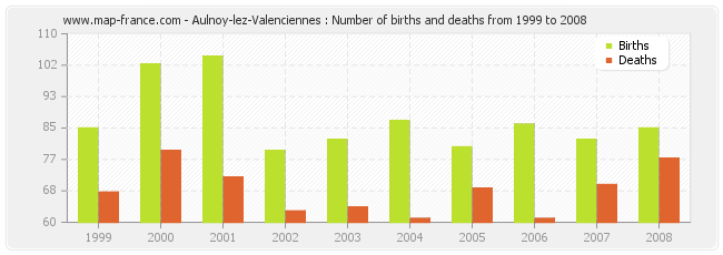 Aulnoy-lez-Valenciennes : Number of births and deaths from 1999 to 2008