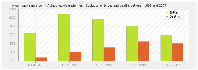 Aulnoy-lez-Valenciennes : Evolution of births and deaths between 1968 and 2007