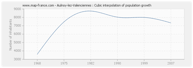 Aulnoy-lez-Valenciennes : Cubic interpolation of population growth