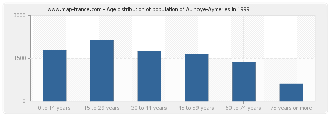 Age distribution of population of Aulnoye-Aymeries in 1999