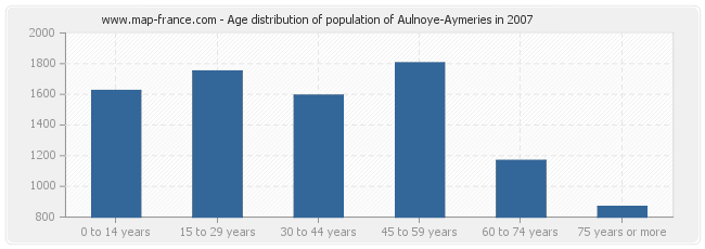 Age distribution of population of Aulnoye-Aymeries in 2007