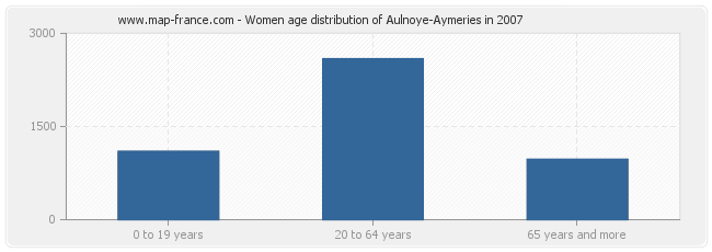 Women age distribution of Aulnoye-Aymeries in 2007