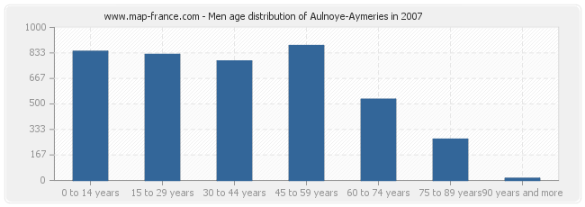 Men age distribution of Aulnoye-Aymeries in 2007